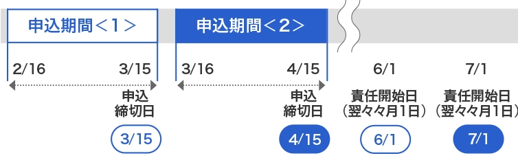 責任開始日までのスケジュール例を示した図。たとえば、申込期間が2月16日から3月15日の間で保険契約が成立した場合、責任開始日は翌々々月の6月1日となり、申込期間が2月16日から3月15日の間で保険契約が成立したのが3月16日から4月15日の場合、責任開始日は翌々々月の7月1日となり、そこから保険期間が始まります。
