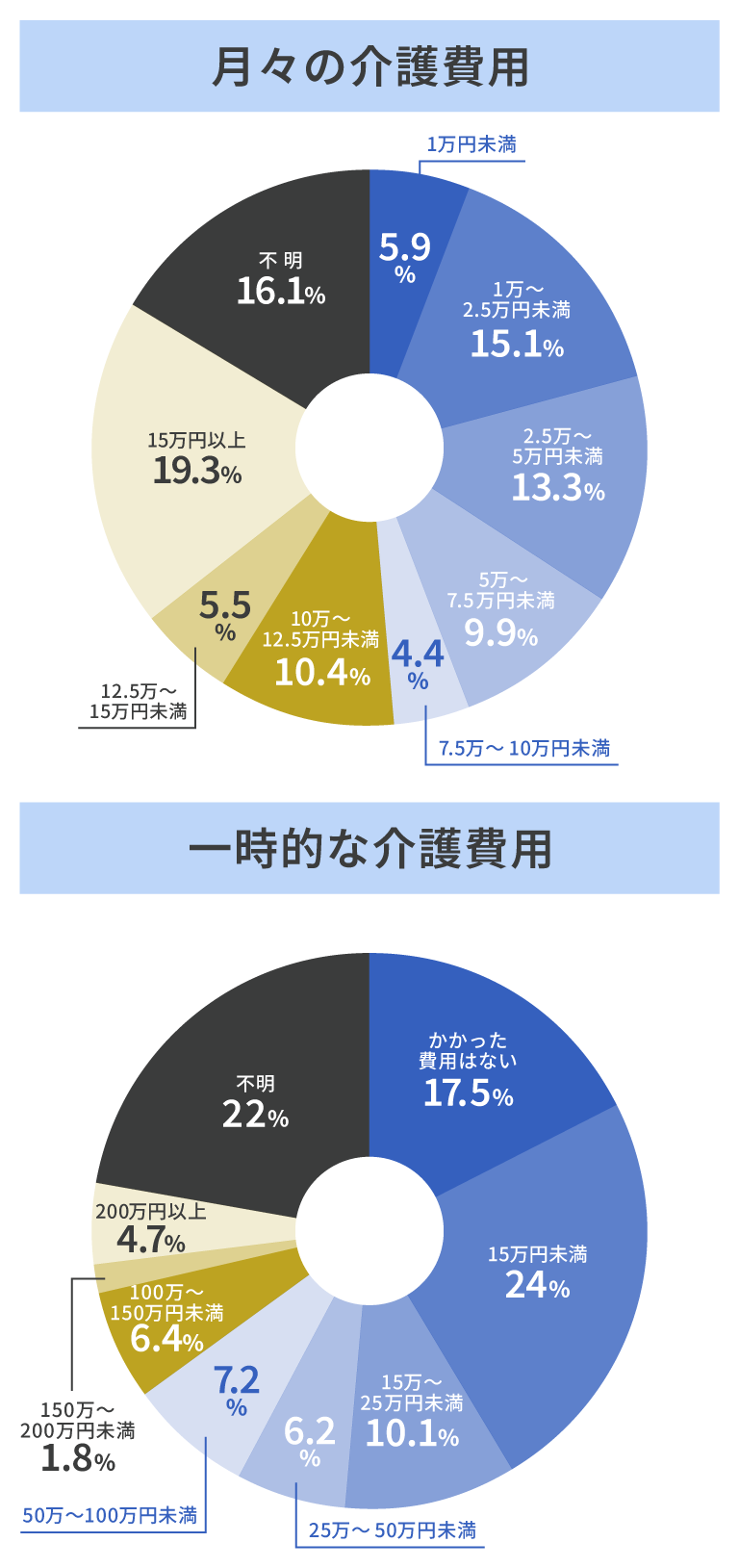 月々または一時的な介護費用の平均(2人以上世帯の場合)