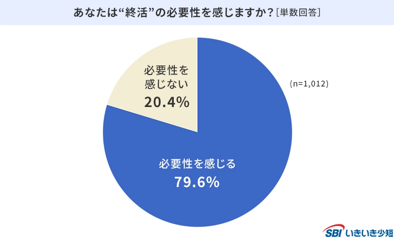 あなたは“終活“の必要性を感じますか?