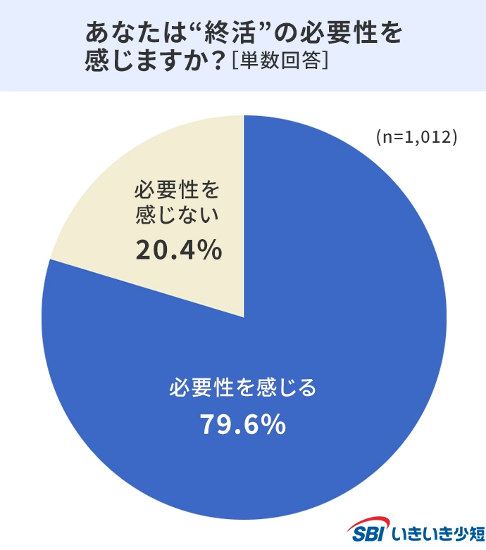 あなたは“終活“の必要性を感じますか?