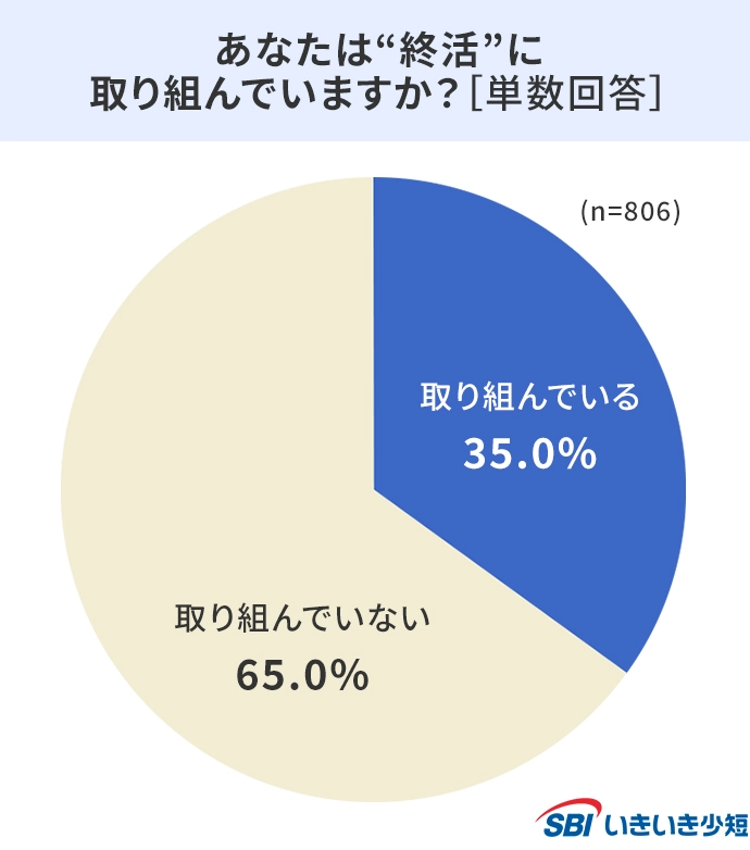 あなたは“終活“に取り組んでいますか?