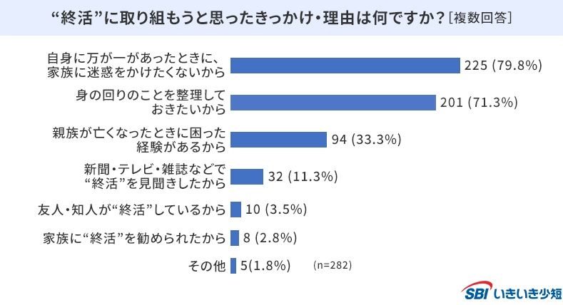 終活”に取り組もうと思ったきっかけ・理由は何ですか?