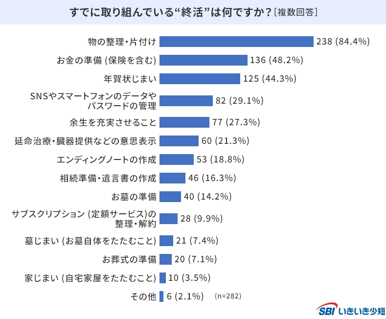終活”に取り組もうと思ったきっかけ・理由は何ですか?