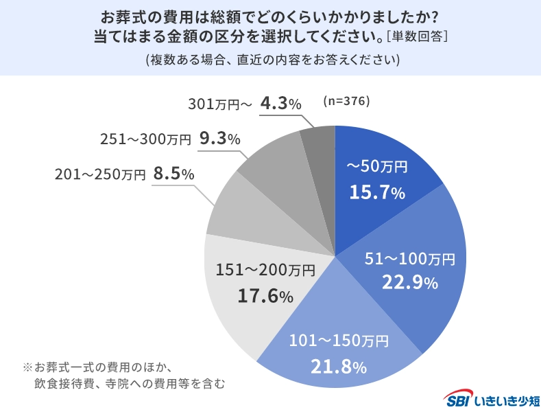 お葬式の費用は総額でどのくらいかかりましたか?