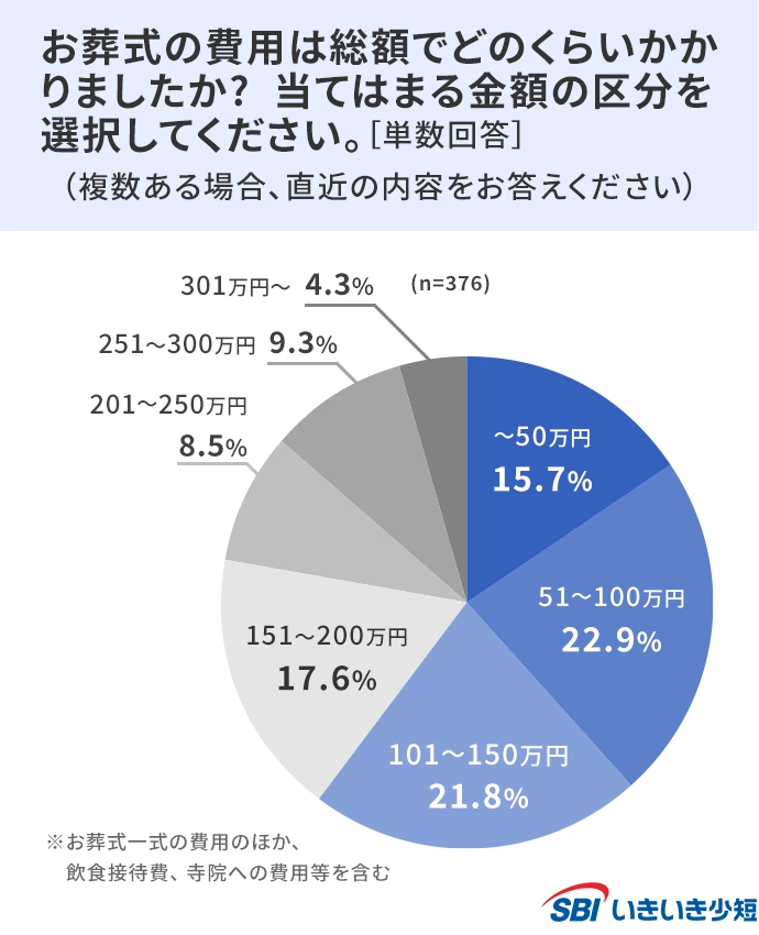 お葬式の費用は総額でどのくらいかかりましたか?
