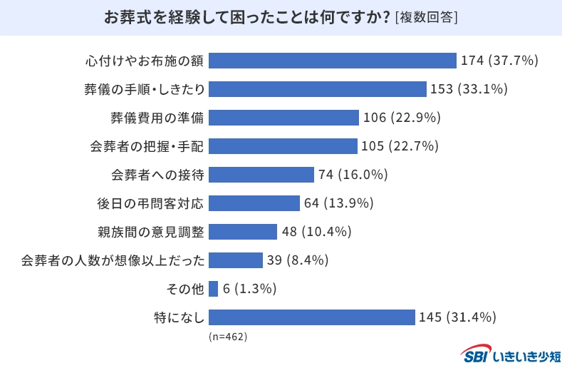 お葬式を経験して困ったこと