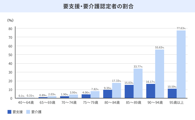 要支援・要介護認定者の割合