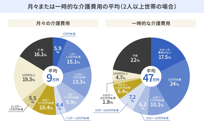 月々または一時的な介護費用の平均(2人以上世帯の場合)