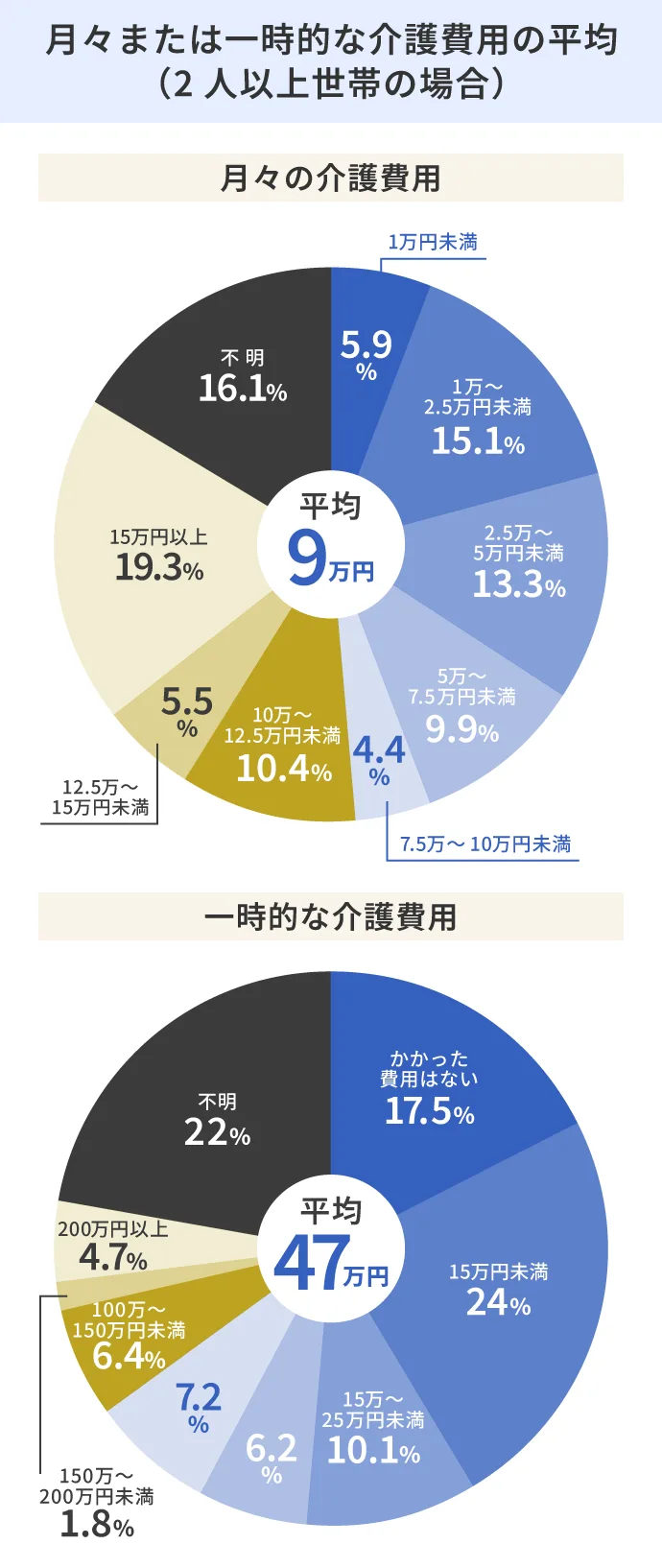 月々または一時的な介護費用の平均(2人以上世帯の場合)