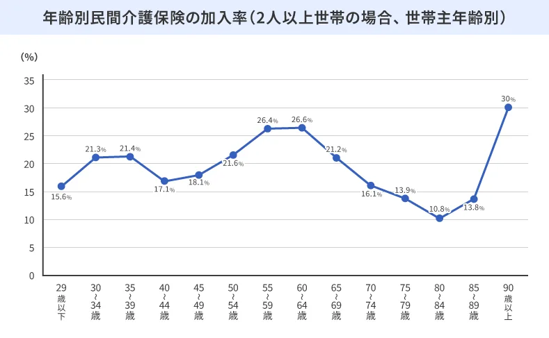 年齢別民間介護保険の加入率(2人以上世帯の場合、世帯主年齢別)