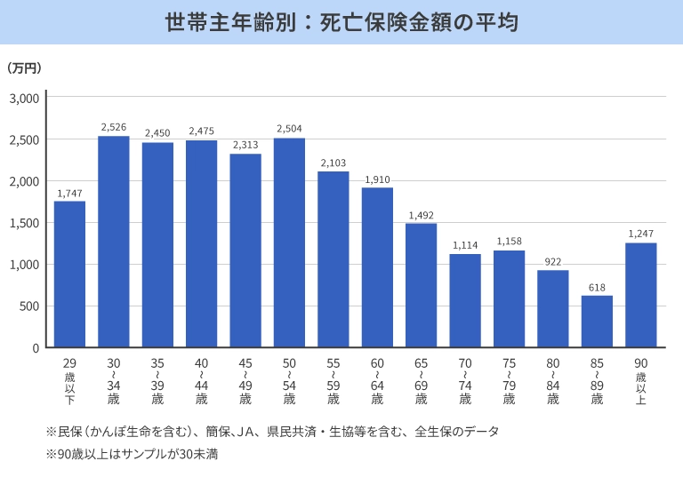 世帯主年齢別:死亡保険金額の平均