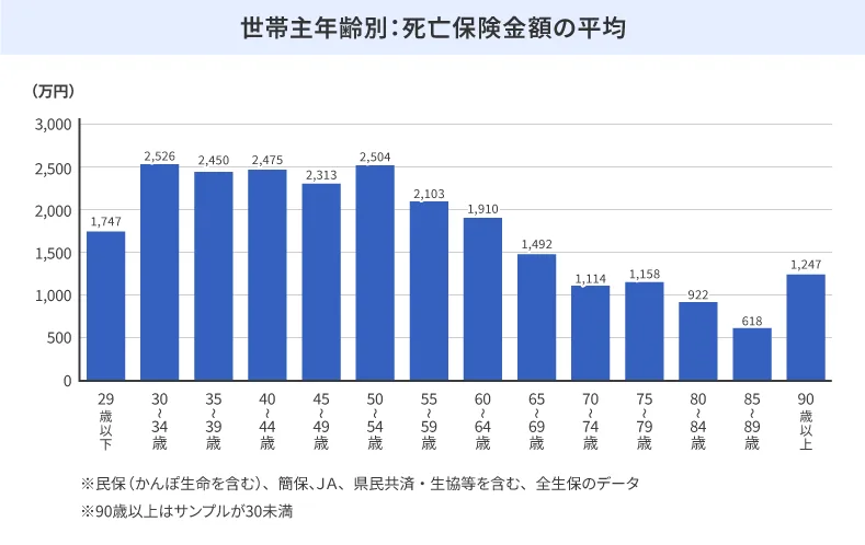 世帯主年齢別:死亡保険金額の平均