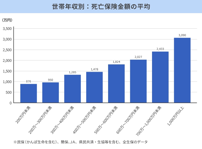 世帯年収別:死亡保険金額の平均