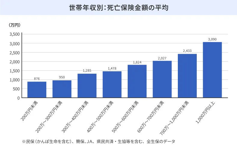 世帯年収別:死亡保険金額の平均