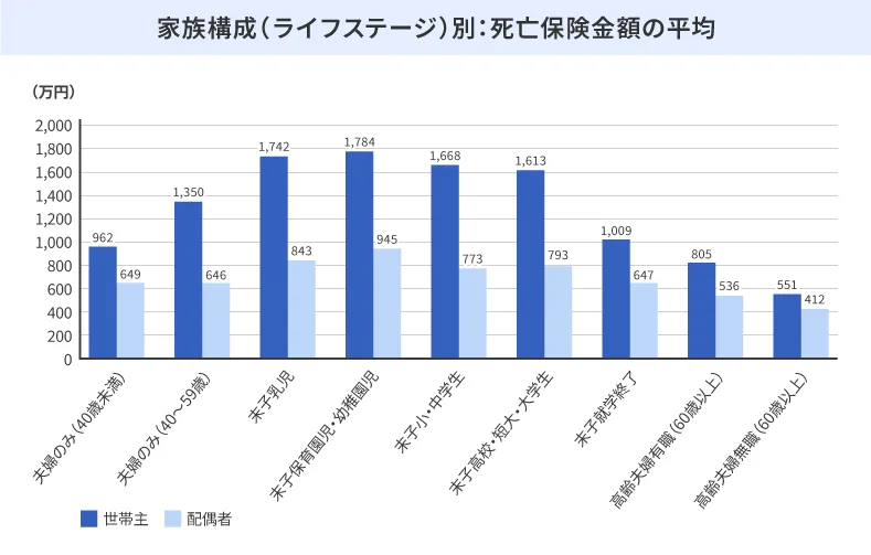 家族構成(ライフステージ)別:死亡保険金額の平均
