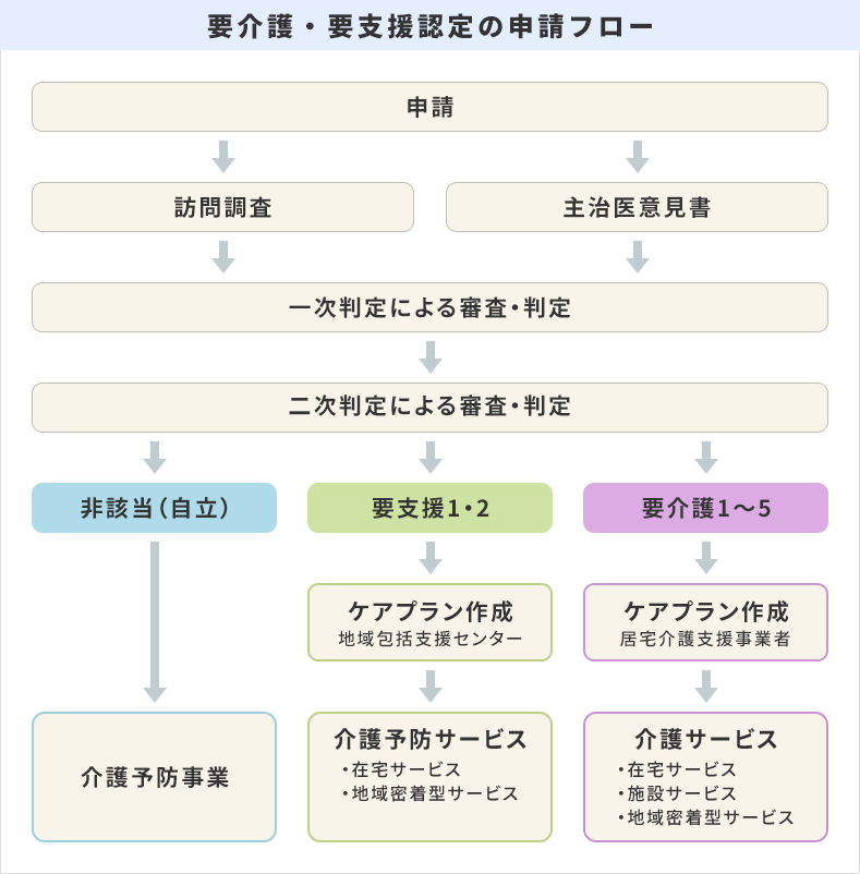 要介護・要支援認定の申請フロー