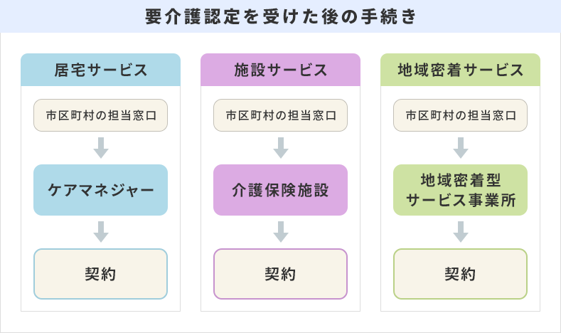 要介護認定を受けた後の手続き