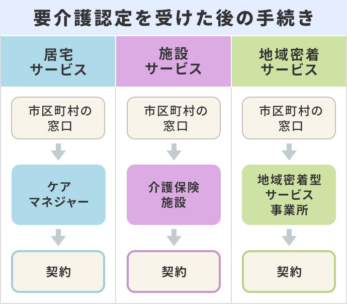 要介護認定を受けた後の手続き