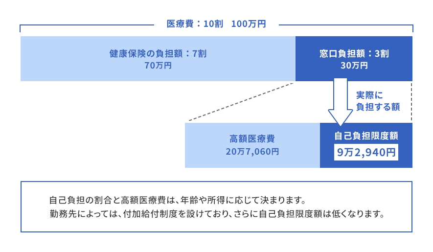 自己負担の割合と高額療養費
