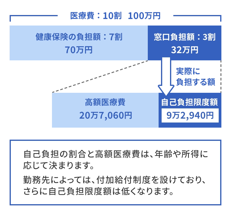 自己負担の割合と高額療養費
