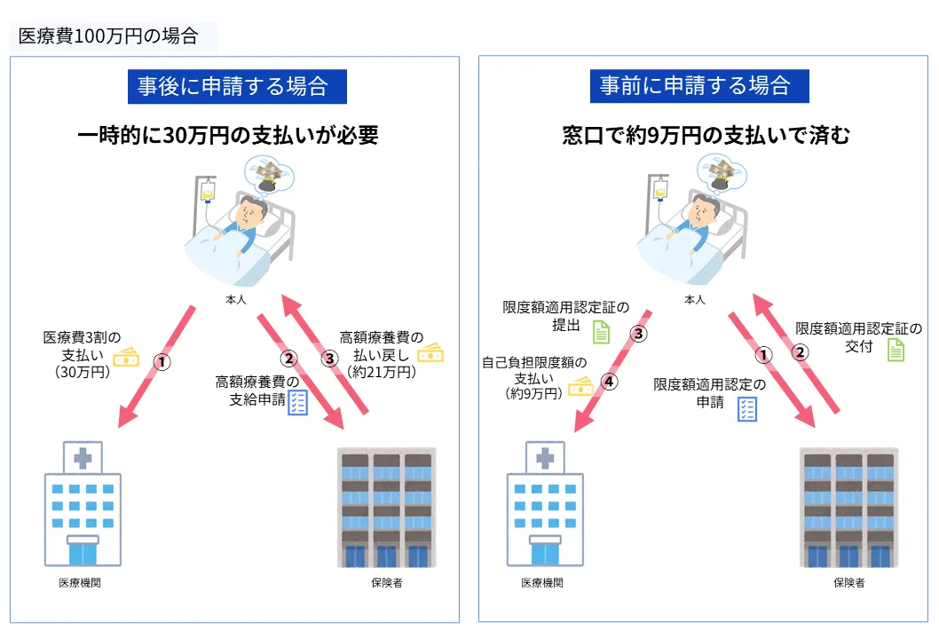 医療費100万円の場合　事後に申請する場合　事前に申請する場合