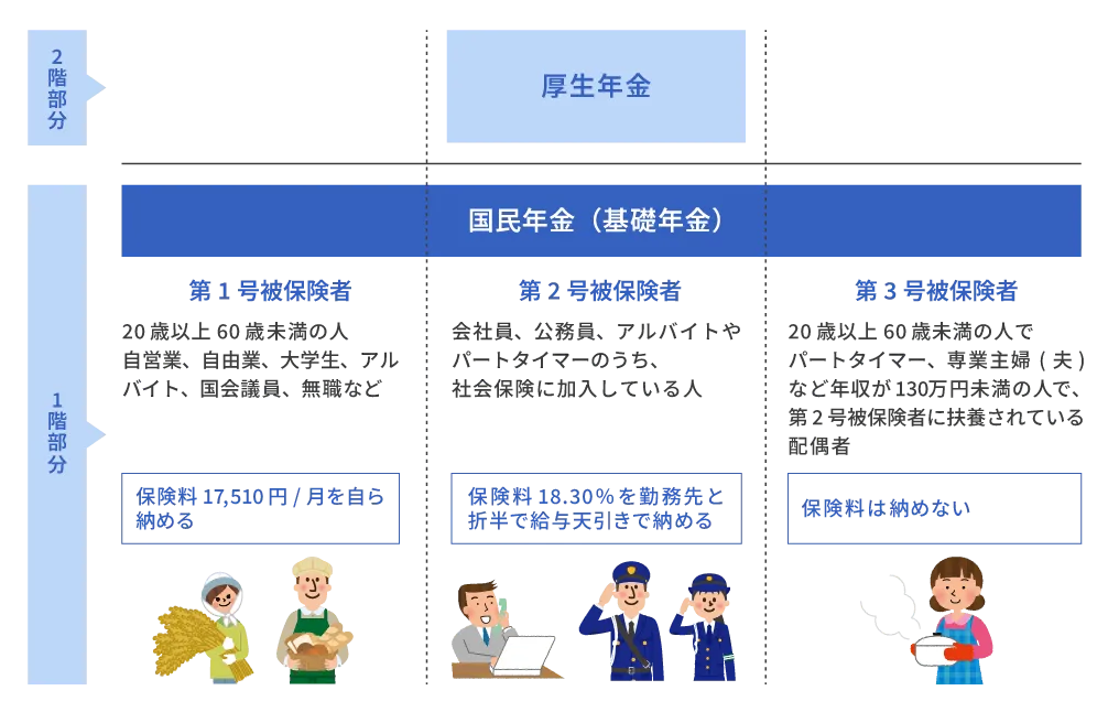 国民年金と厚生年金