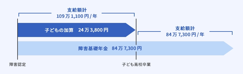 障害年金の支給