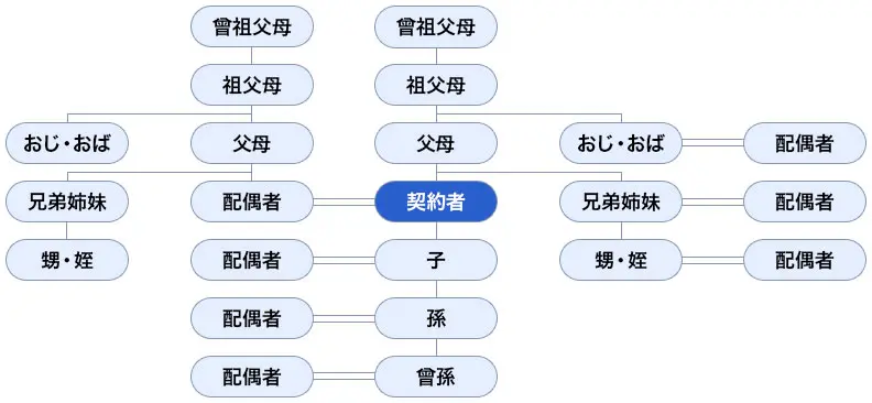 契約者から3親等以内の親族の図