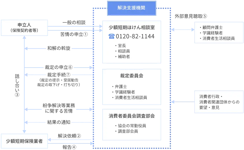 紛争解決機関における相談・苦情受付・紛争解決業務の概要