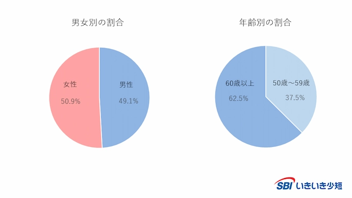 回答者属性