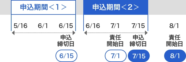 責任開始日までのスケジュール例を示した図。たとえば、申込期間が5月16日から6月15日の間で保険契約が成立した場合、責任開始日は翌月の7月1日となり、申込期間が5月16日から6月15日の間で保険契約が成立したのが6月16日から7月15日の場合、責任開始日は翌月の8月1日となり、そこから保険期間が始まります。