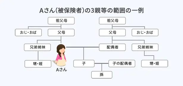 Aさん(被保険者)の3親等の範囲の一例を示した図。AさんとAさんの配偶者から見た父母、祖父母、おじ・おば、兄弟姉妹、甥・姪、子、子の配偶者、孫が含まれます。