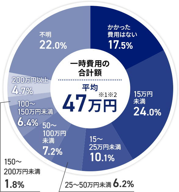 一時的な費用のグラフ