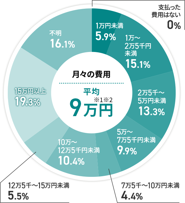 月々の費用のグラフ