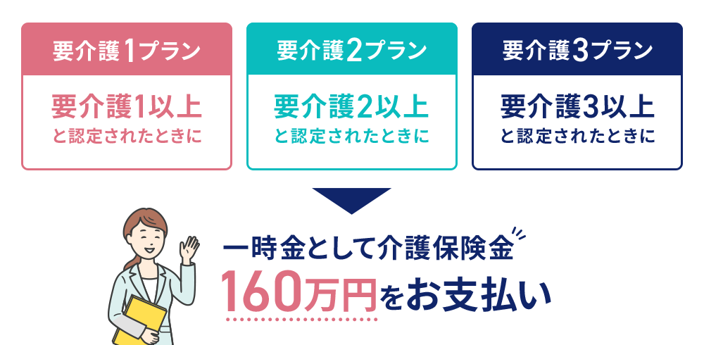 一時金として介護保険金160万円をお支払い