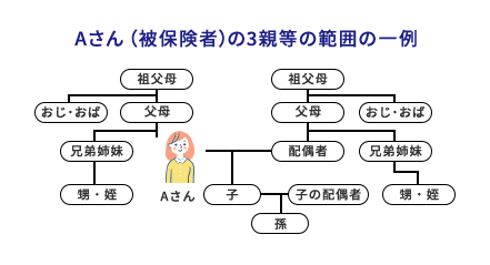 Aさん(被保険者)の3親等の範囲の一例