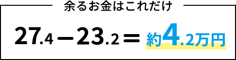 余るお金はこれだけ26.8－23.2＝約3.6万円
