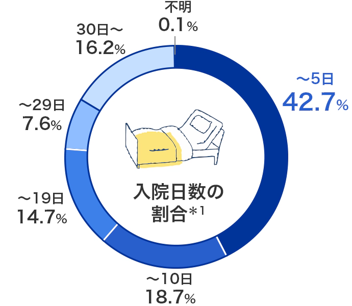 入院日数の割合*1 ~5日42.7% ~10日18.7% ~19日14.7% ~29日7.6% 30日~16.2% 不明0.1%