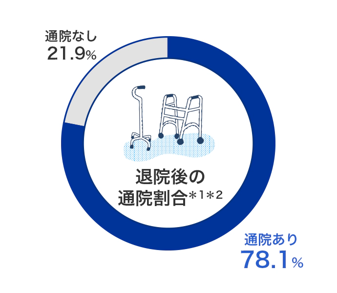 退院後の通院割合*1*2 通院あり78.1% 通院なし21.9%