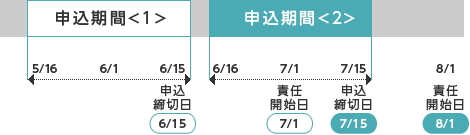 責任開始日までのスケジュール例