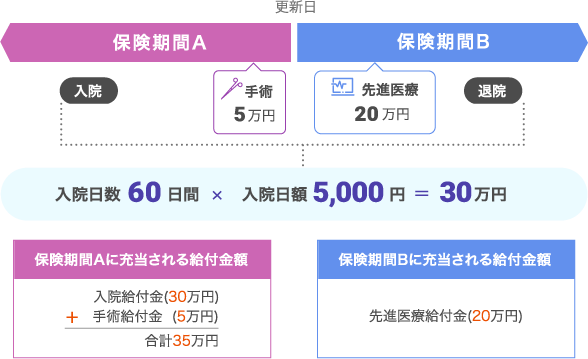 給付金の支払限度額の計算方法（5,000円コースの場合）