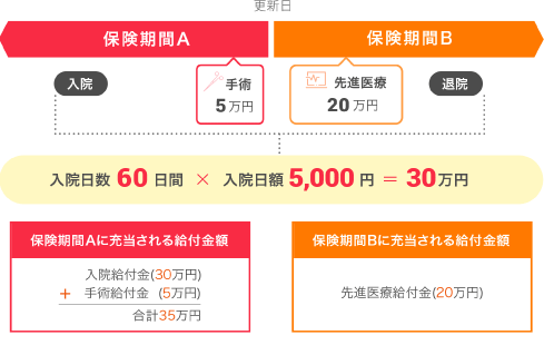 給付金の支払限度額の計算方法（5,000円コースの場合）